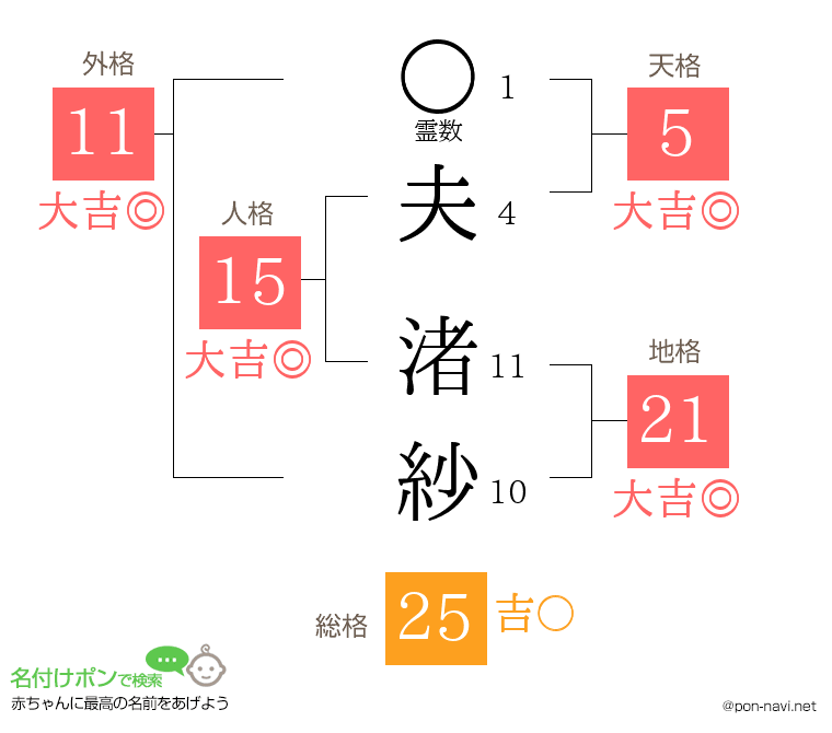夫 渚紗さんの姓名判断結果