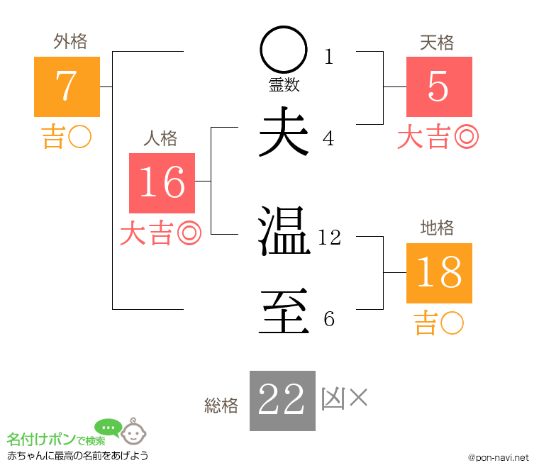 夫 温至さんの姓名判断結果