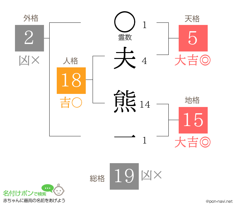 夫 熊一さんの姓名判断結果