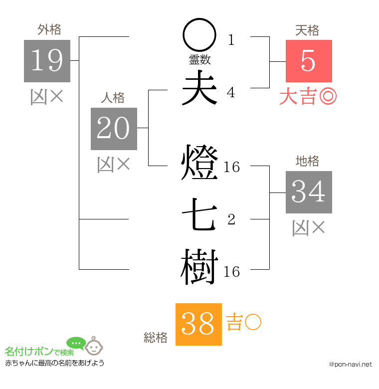 夫 燈七樹さんの姓名判断結果