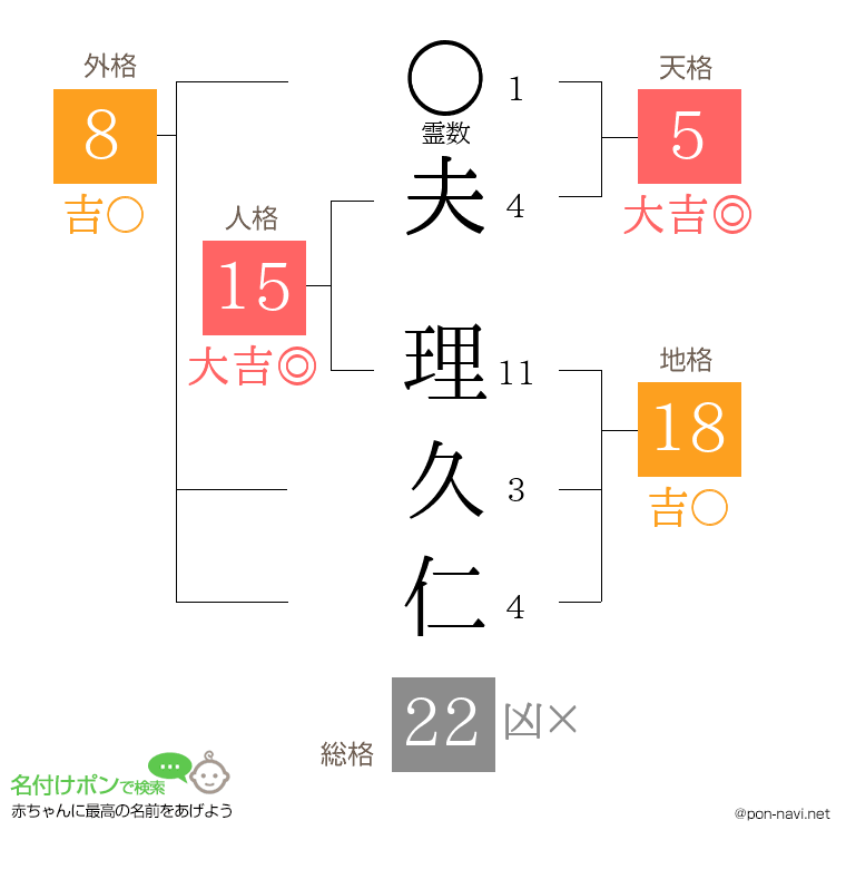夫 理久仁さんの姓名判断結果