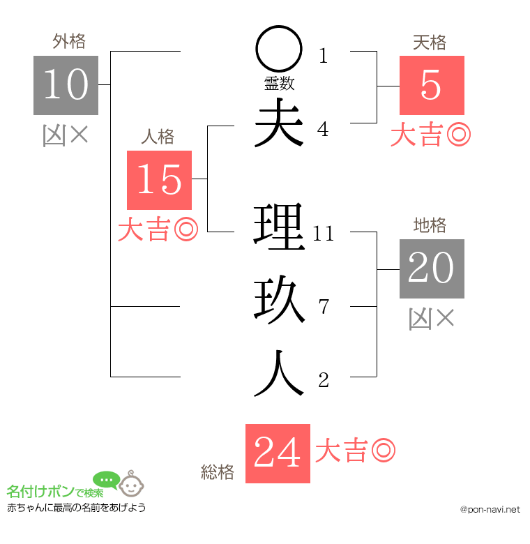 夫 理玖人さんの姓名判断結果