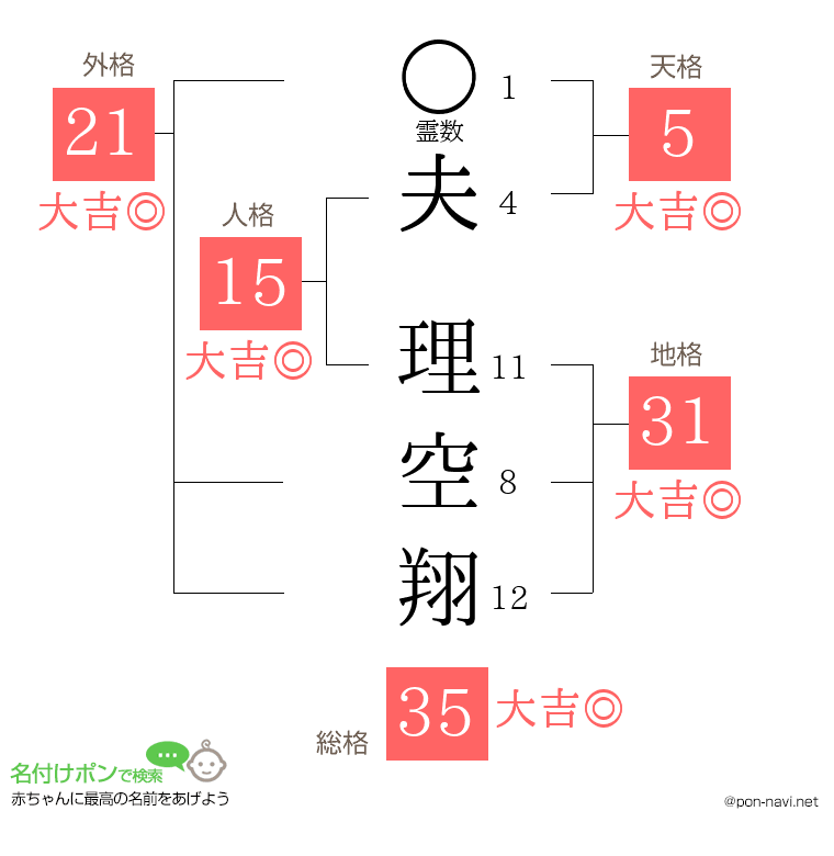 夫 理空翔さんの姓名判断結果