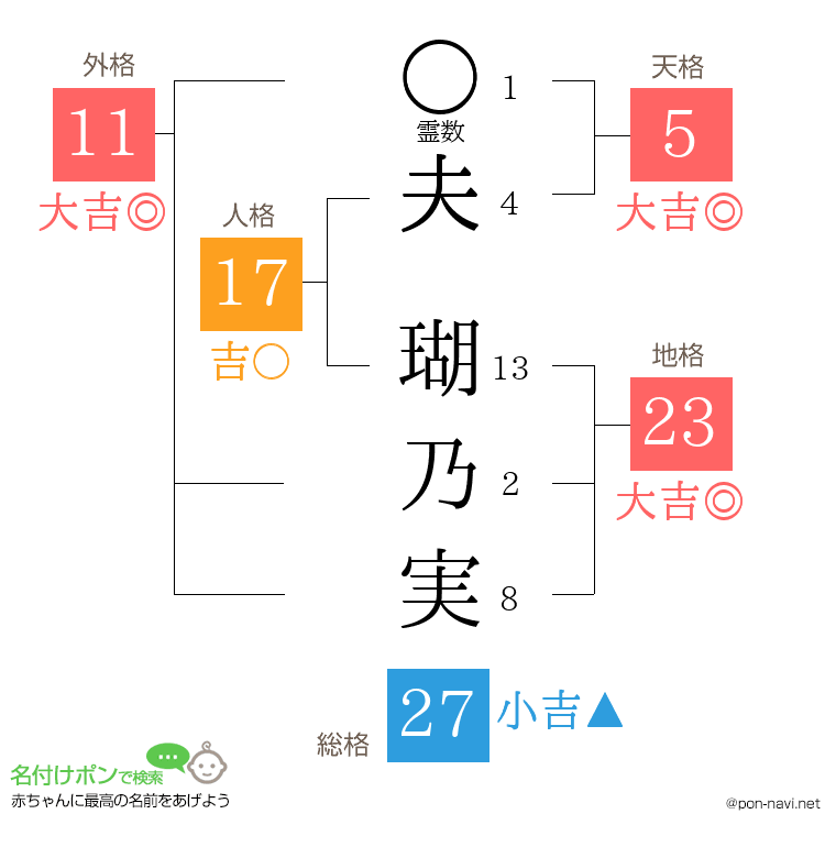 夫 瑚乃実さんの姓名判断結果
