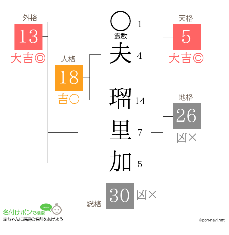 夫 瑠里加さんの姓名判断結果