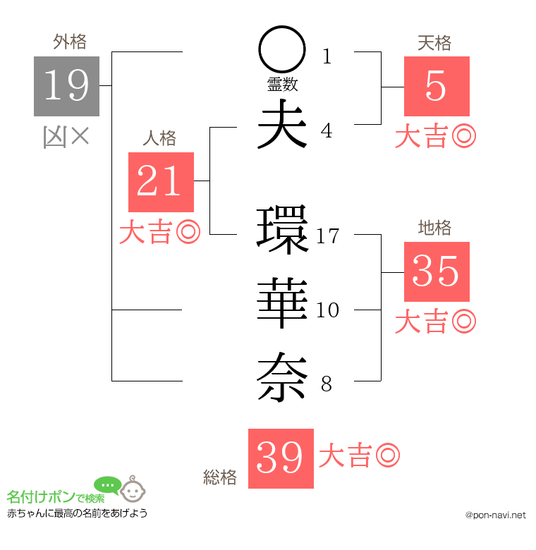 夫 環華奈さんの姓名判断結果