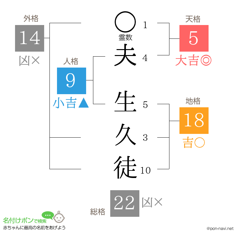 夫 生久徒さんの姓名判断結果