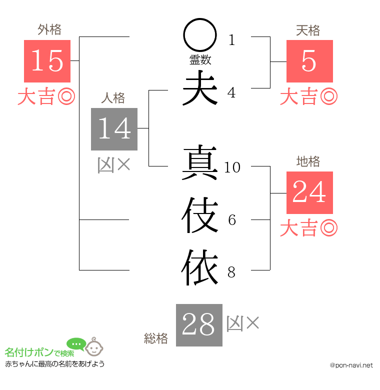 夫 真伎依さんの姓名判断結果
