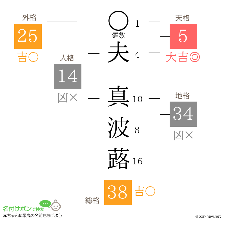 夫 真波蕗さんの姓名判断結果