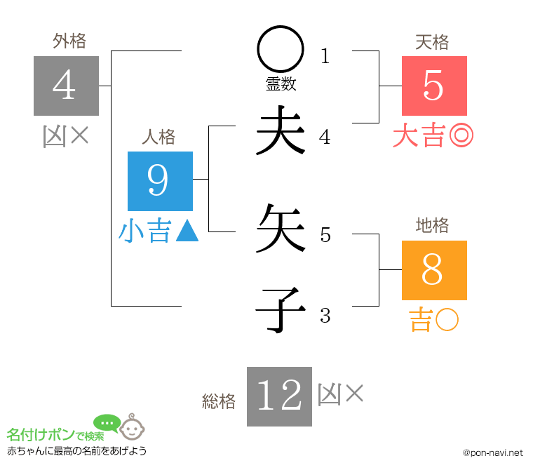 夫 矢子さんの姓名判断結果