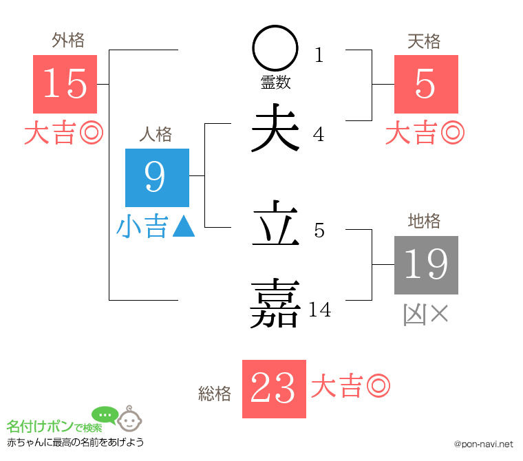 夫 立嘉さんの姓名判断結果