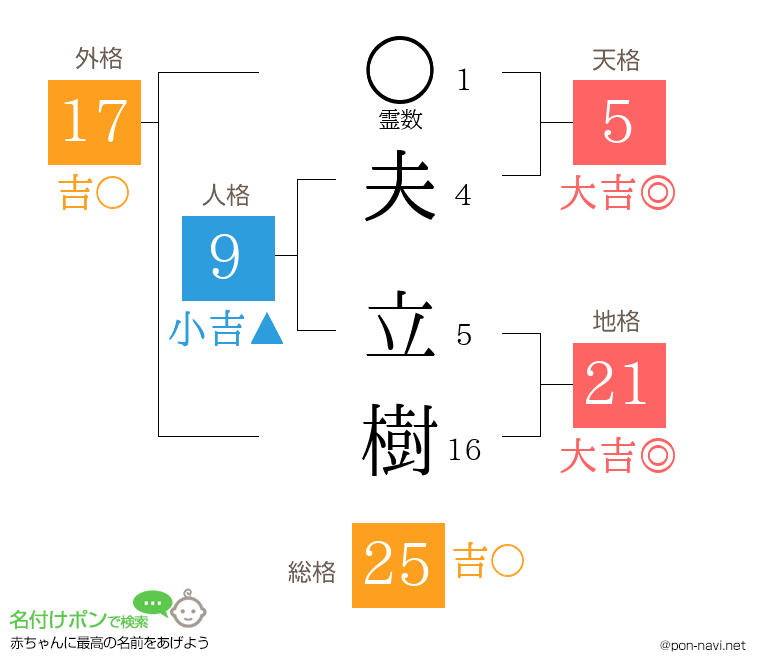 夫 立樹さんの姓名判断結果