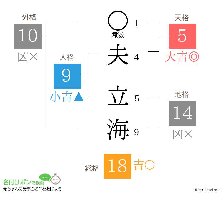 夫 立海さんの姓名判断結果