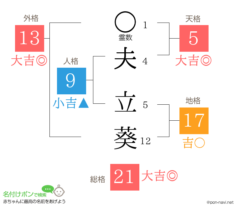 夫 立葵さんの姓名判断結果