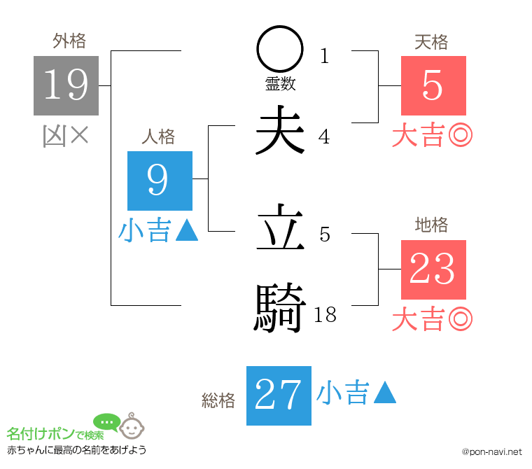 夫 立騎さんの姓名判断結果