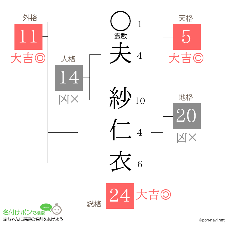 夫 紗仁衣さんの姓名判断結果