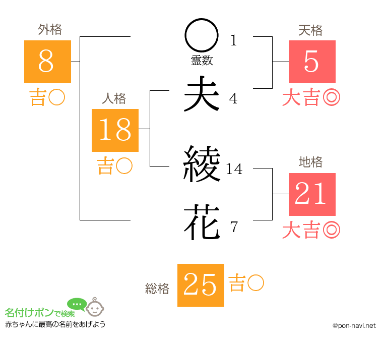夫 綾花さんの姓名判断結果