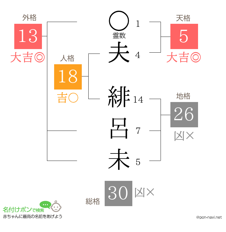 夫 緋呂未さんの姓名判断結果