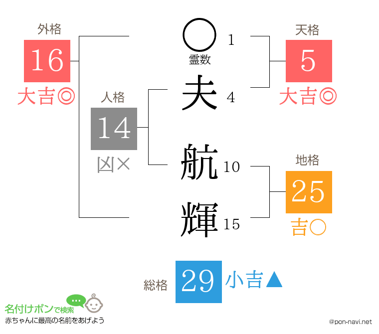 夫 航輝さんの姓名判断結果