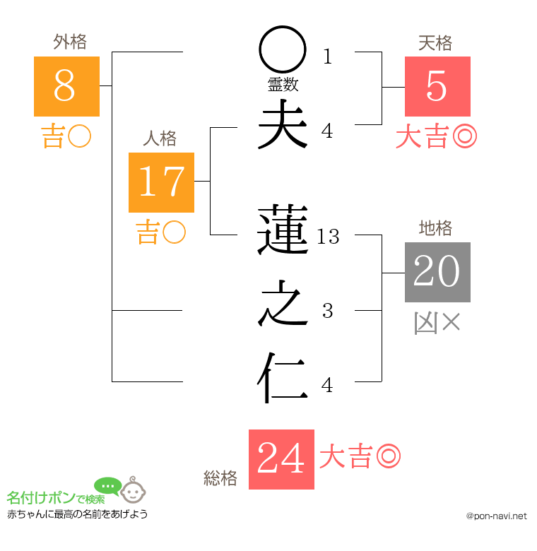 夫 蓮之仁さんの姓名判断結果