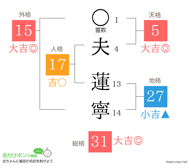 夫 蓮寧さんの姓名判断結果