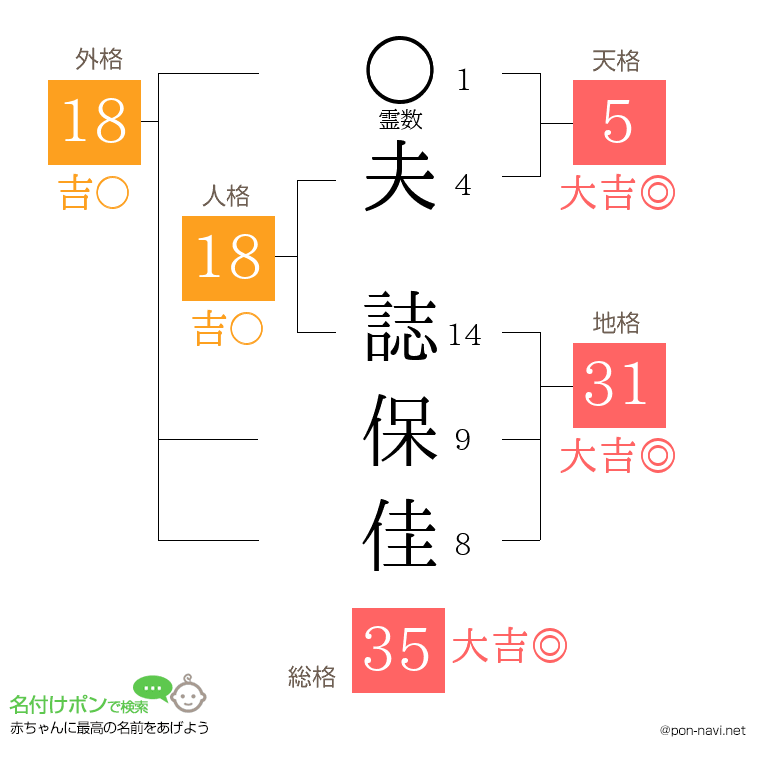 夫 誌保佳さんの姓名判断結果
