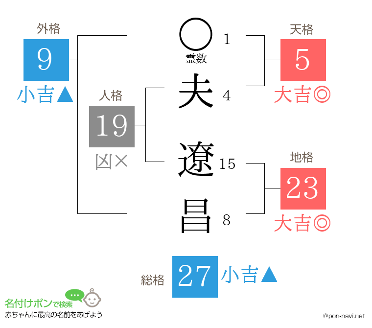 夫 遼昌さんの姓名判断結果