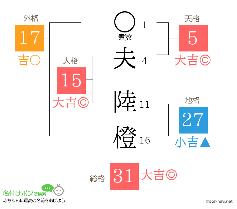 夫 陸橙さんの姓名判断結果