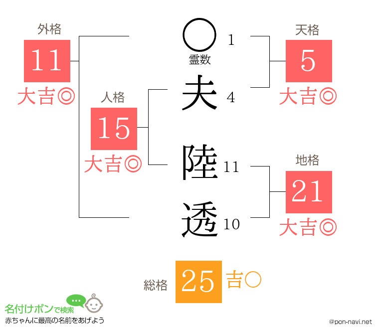 夫 陸透さんの姓名判断結果