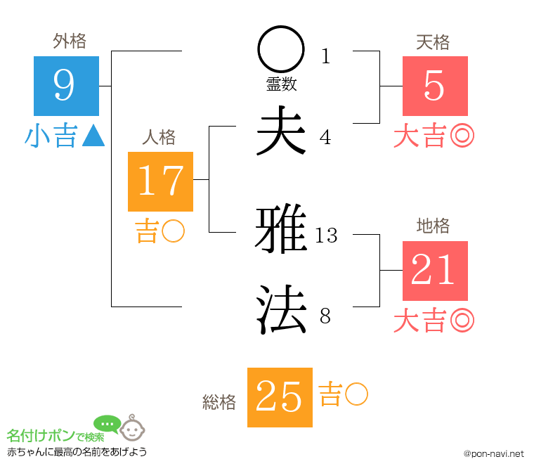夫 雅法さんの姓名判断結果