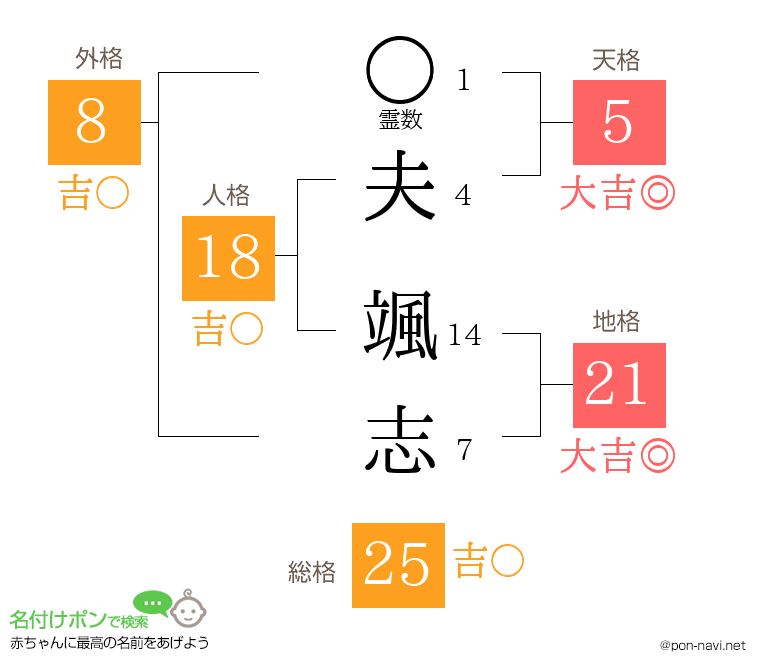 夫 颯志さんの姓名判断結果