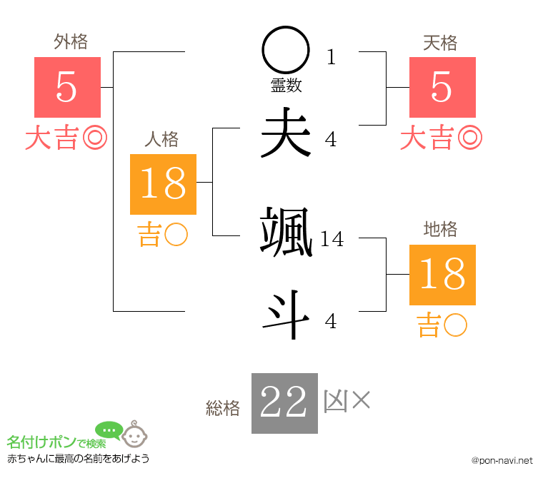夫 颯斗さんの姓名判断結果