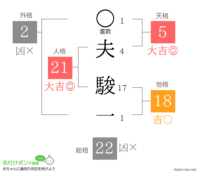 夫 駿一さんの姓名判断結果