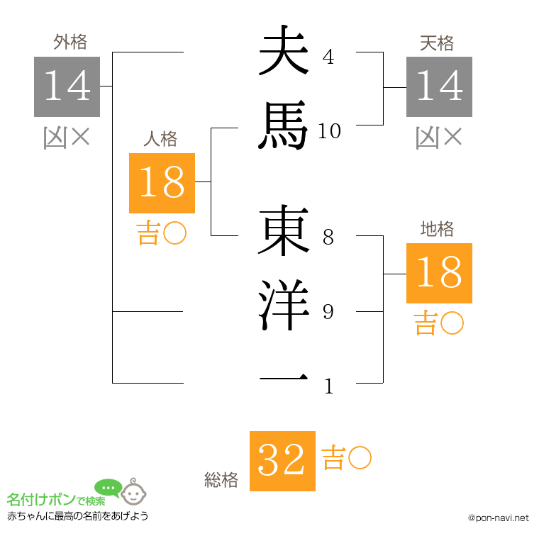 夫馬 東洋一さんの姓名判断結果