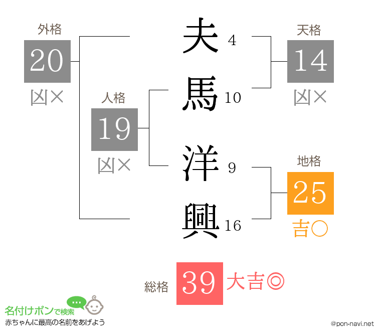 夫馬 洋興さんの姓名判断結果