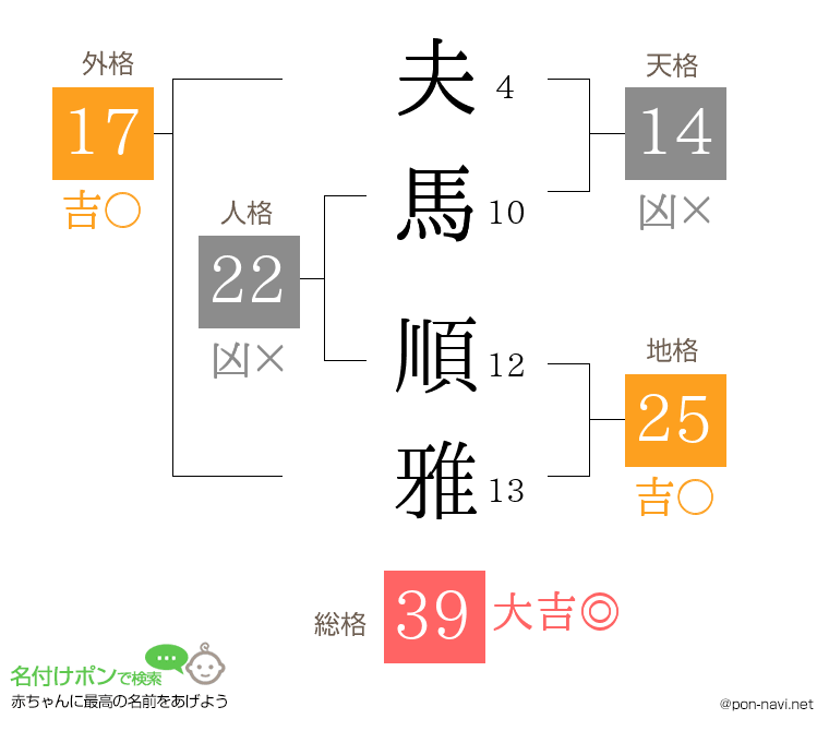 夫馬 順雅さんの姓名判断結果
