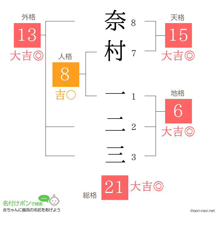 奈村 一二三さんの姓名判断結果