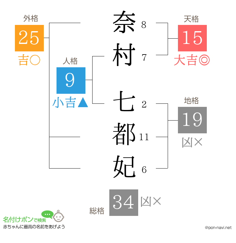 奈村 七都妃さんの姓名判断結果