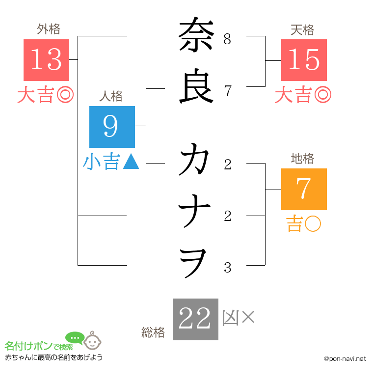 奈良 カナヲさんの姓名判断結果