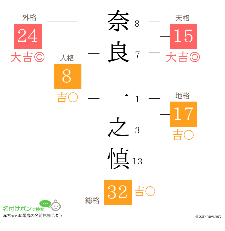奈良 一之慎さんの姓名判断結果