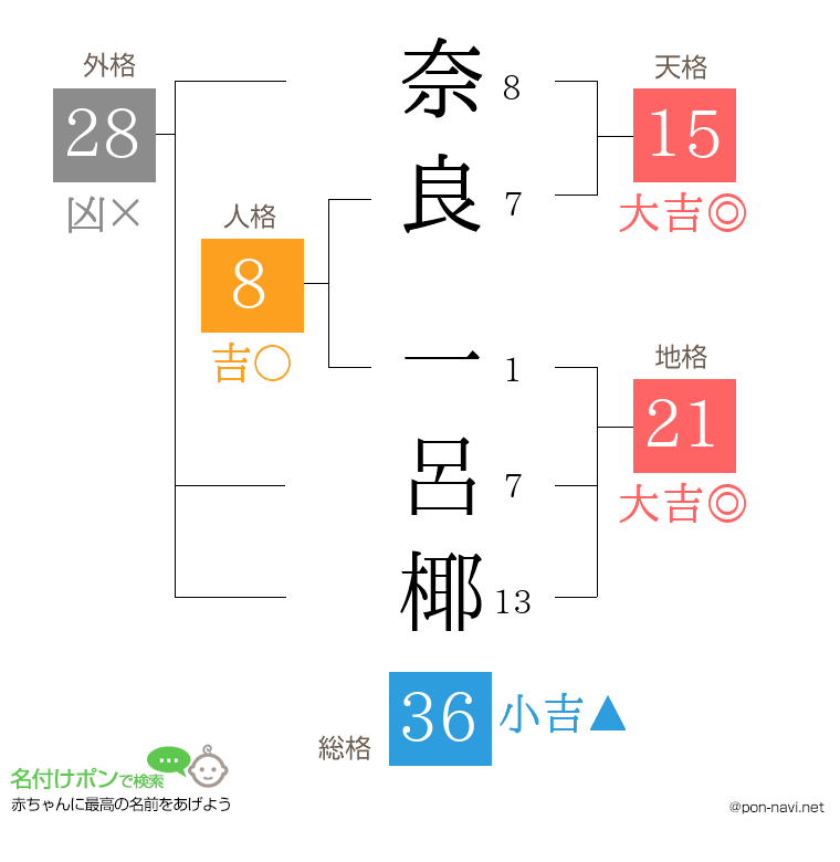奈良 一呂椰さんの姓名判断結果