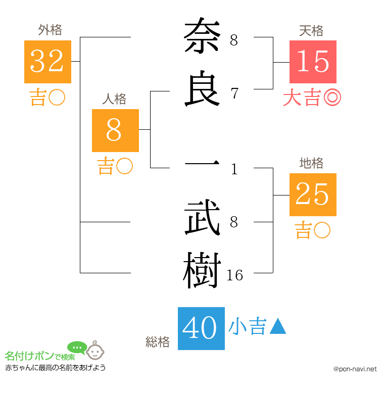奈良 一武樹さんの姓名判断結果