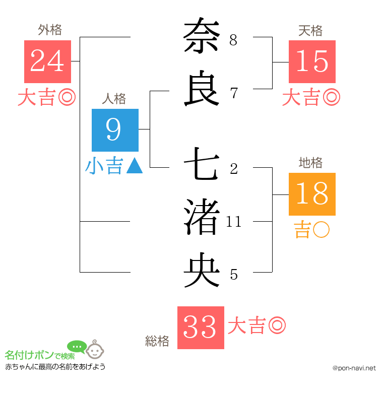 奈良 七渚央さんの姓名判断結果