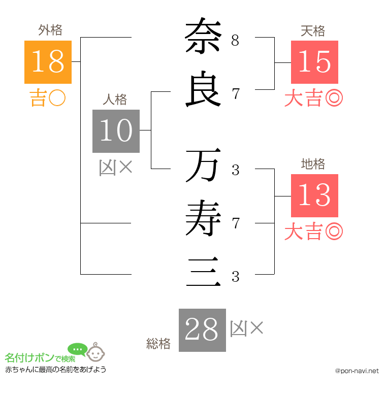 奈良 万寿三さんの姓名判断結果