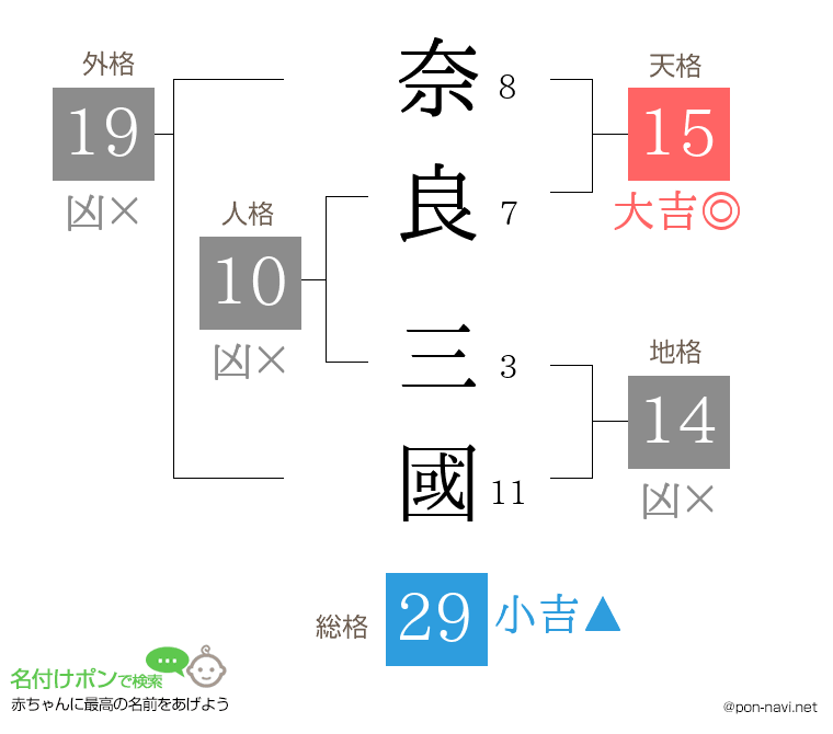 奈良 三國さんの姓名判断結果