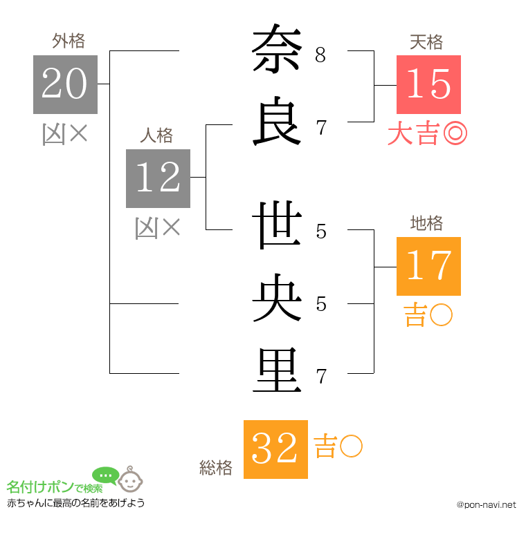 奈良 世央里さんの姓名判断結果