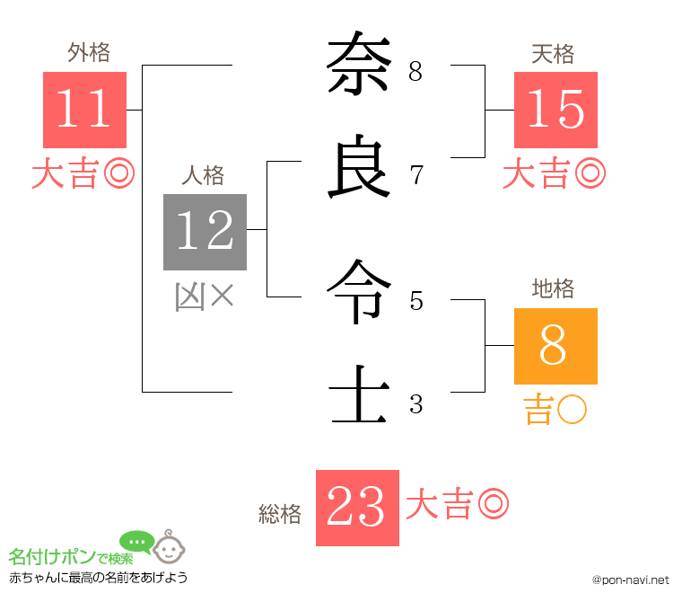 奈良 令士さんの姓名判断結果