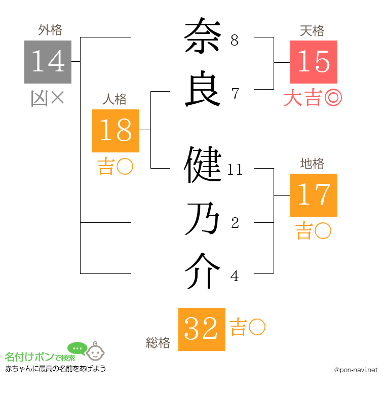奈良 健乃介さんの姓名判断結果