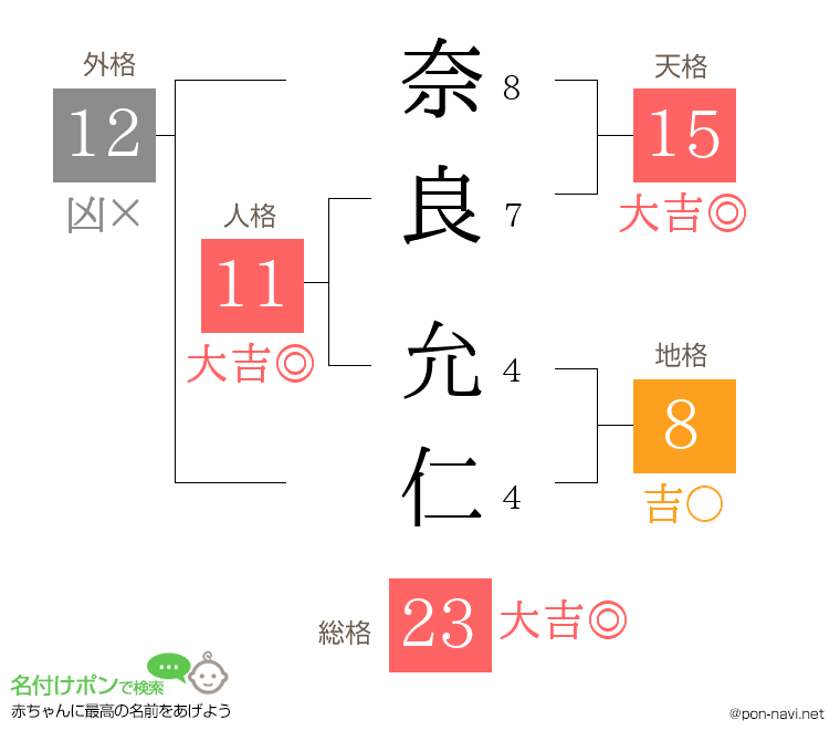 奈良 允仁さんの姓名判断結果