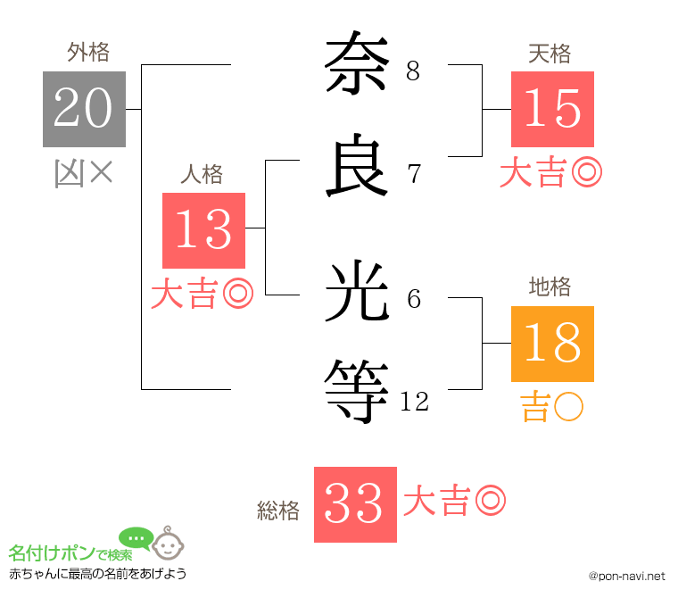 奈良 光等さんの姓名判断結果